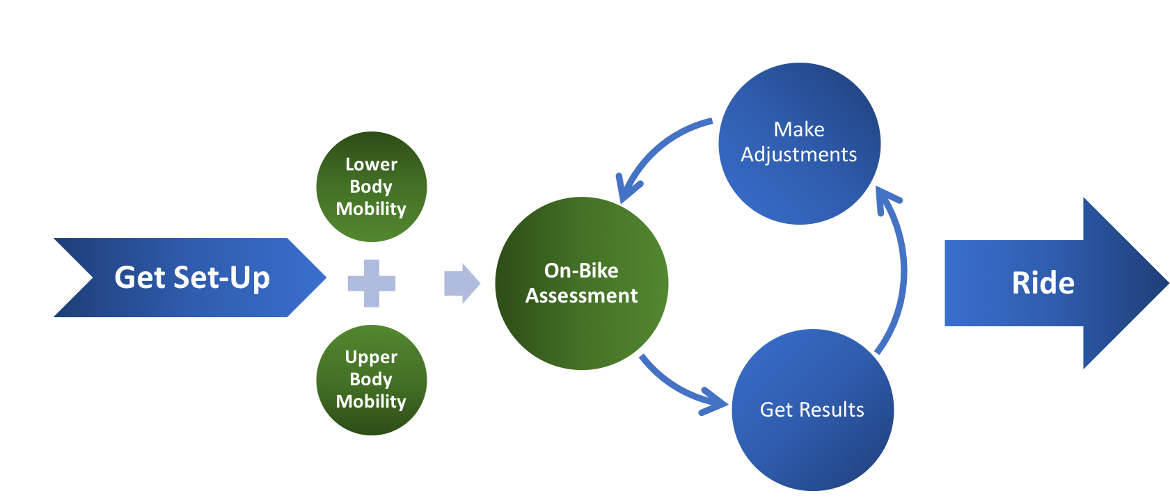 MyVeloFit iterative online bike fit process
