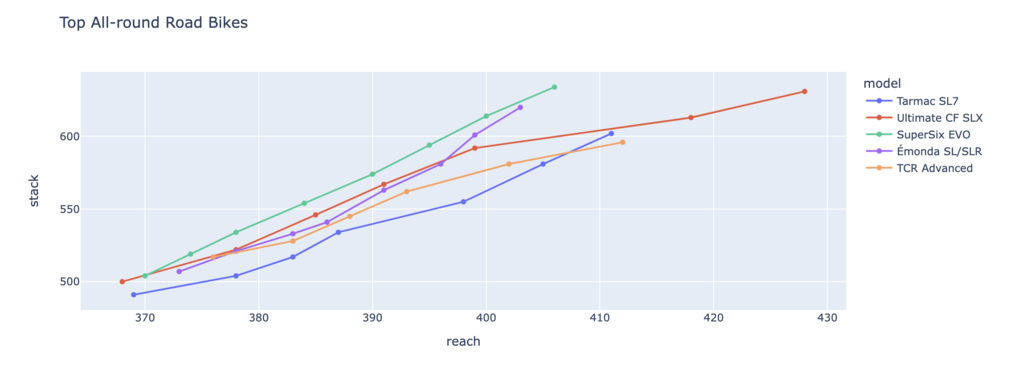 Stack and Reach of the top 5 all-round road bikes