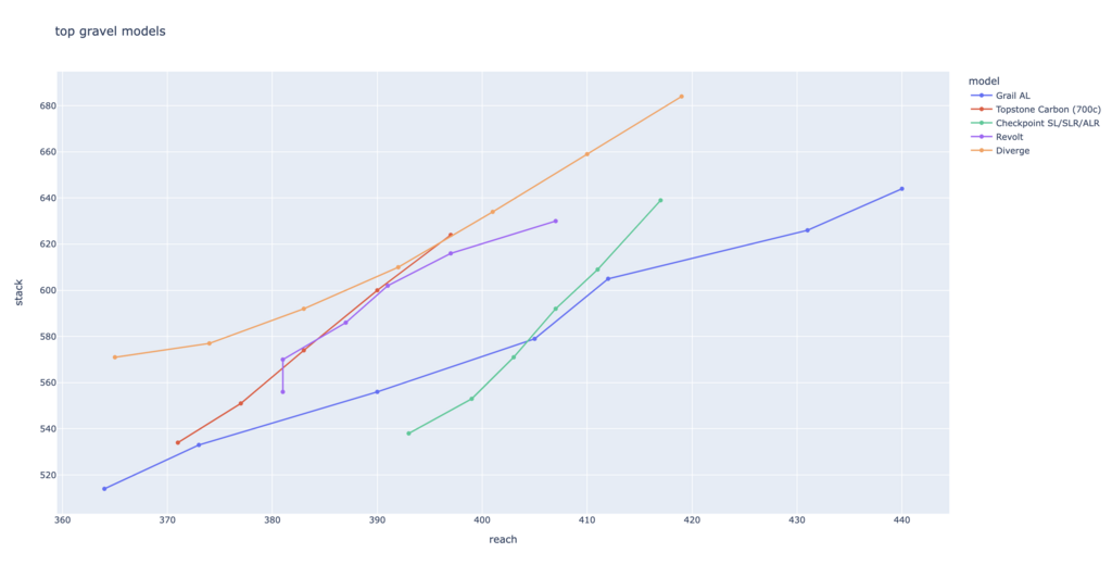 Stack and Reach of the Top-5 Gravel Bikes