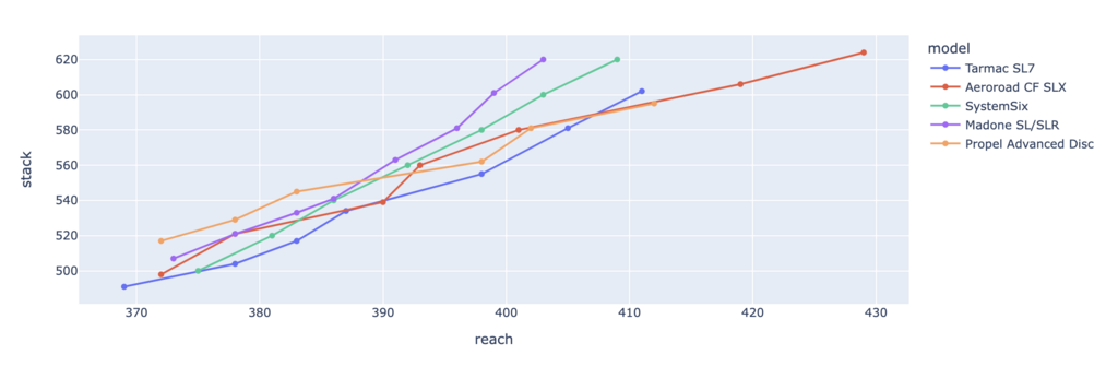 Stack and Reach of the Top 5 Aero Road Bikes