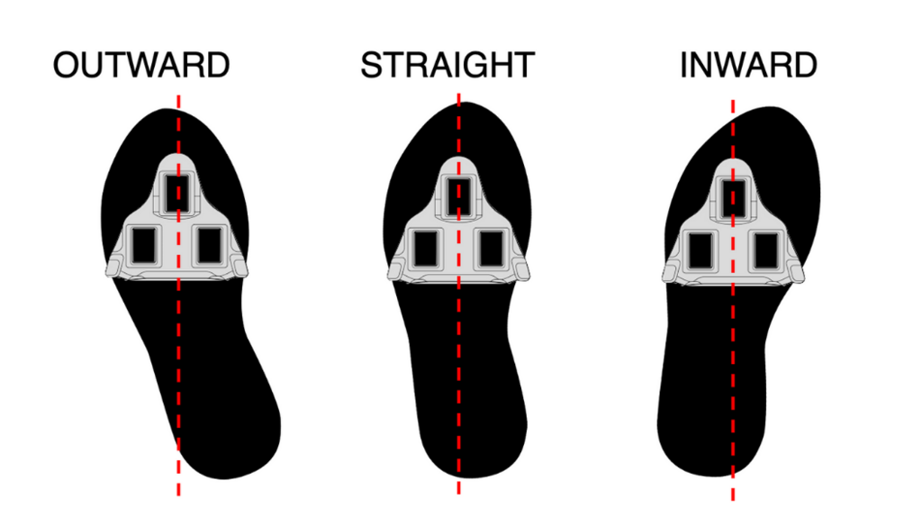 Cleat positioning for feet that point outward, straight ahead, and inward.